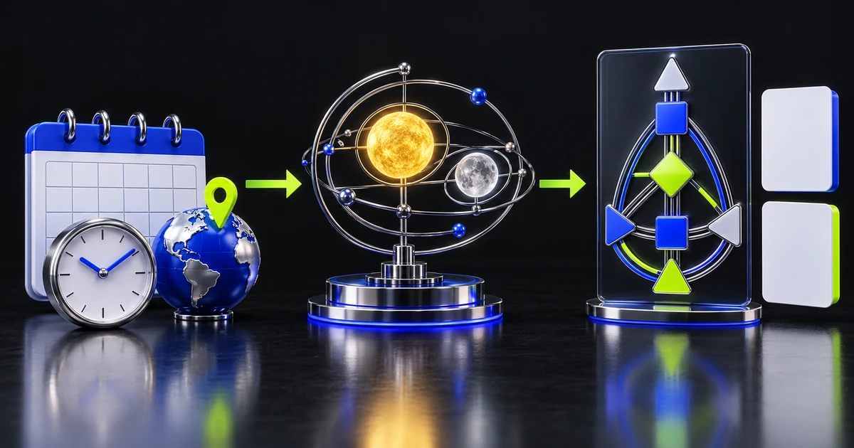 日期、時鐘與地點經星曆軌道計算，轉成幾何命盤及回傳欄位卡的示意。